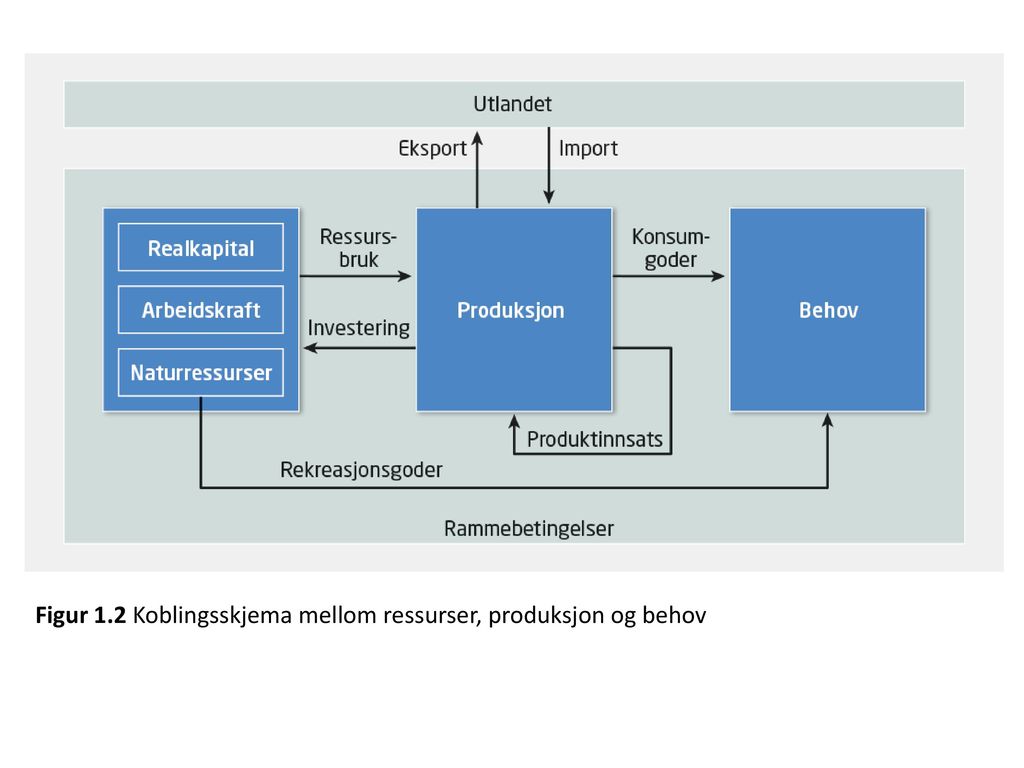 Figur 1.2 Koblingsskjema mellom ressurser, produksjon og behov