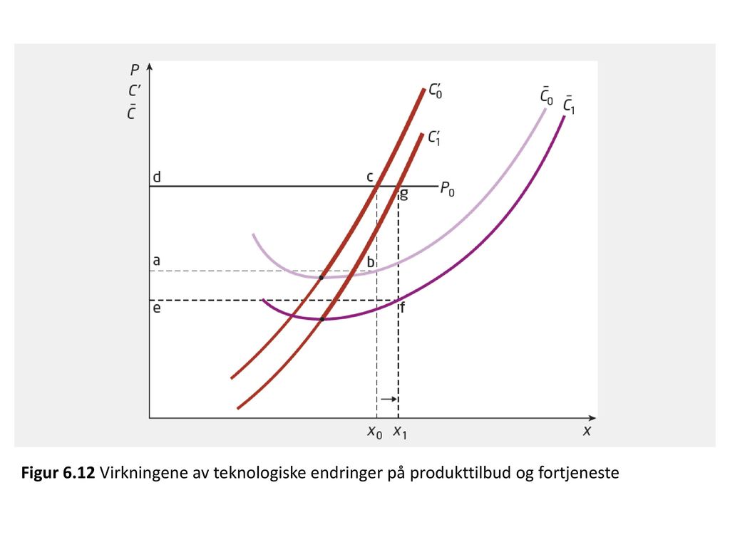 Figur 6.12 Virkningene av teknologiske endringer på produkttilbud og fortjeneste