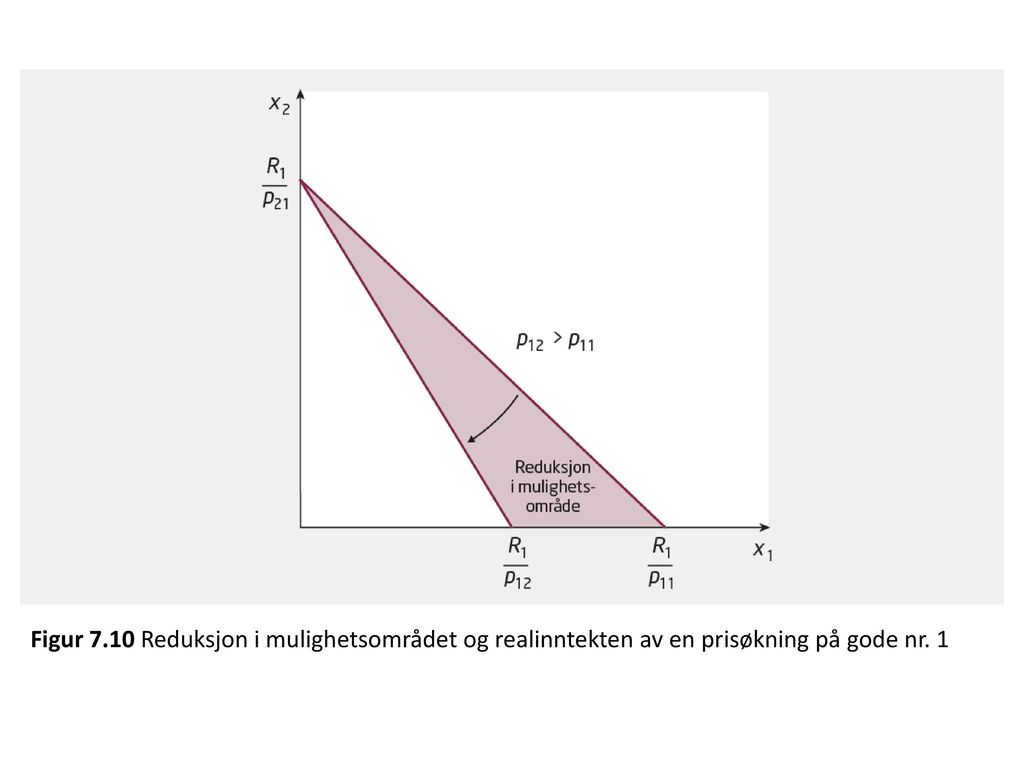 Figur 7.10 Reduksjon i mulighetsområdet og realinntekten av en prisøkning på gode nr. 1