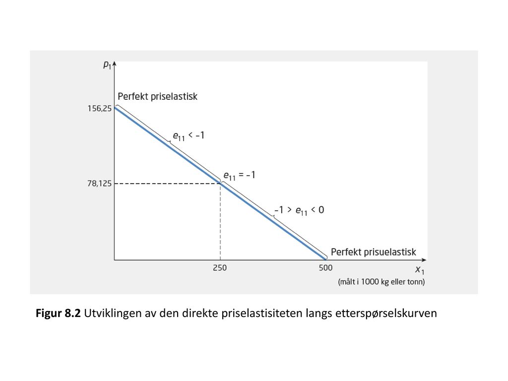Figur 8.2 Utviklingen av den direkte priselastisiteten langs etterspørselskurven
