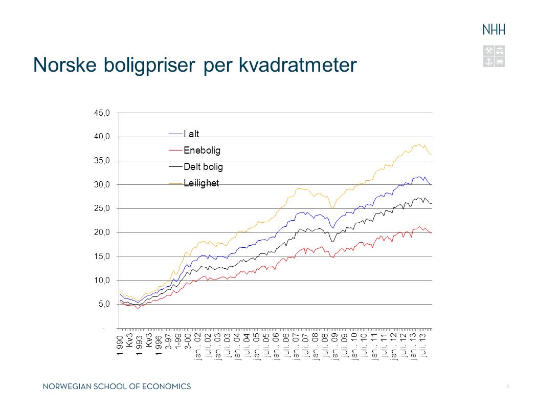 Norske boligpriser per kvadratmeter