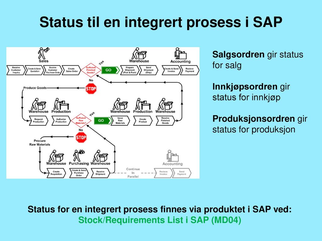 Status til en integrert prosess i SAP