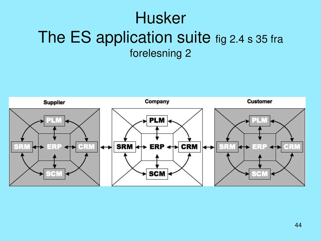 Husker The ES application suite fig 2.4 s 35 fra forelesning 2