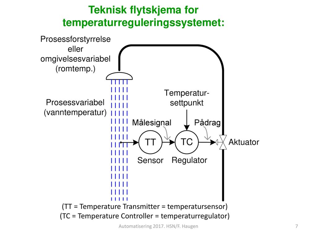Teknisk flytskjema for temperaturreguleringssystemet: