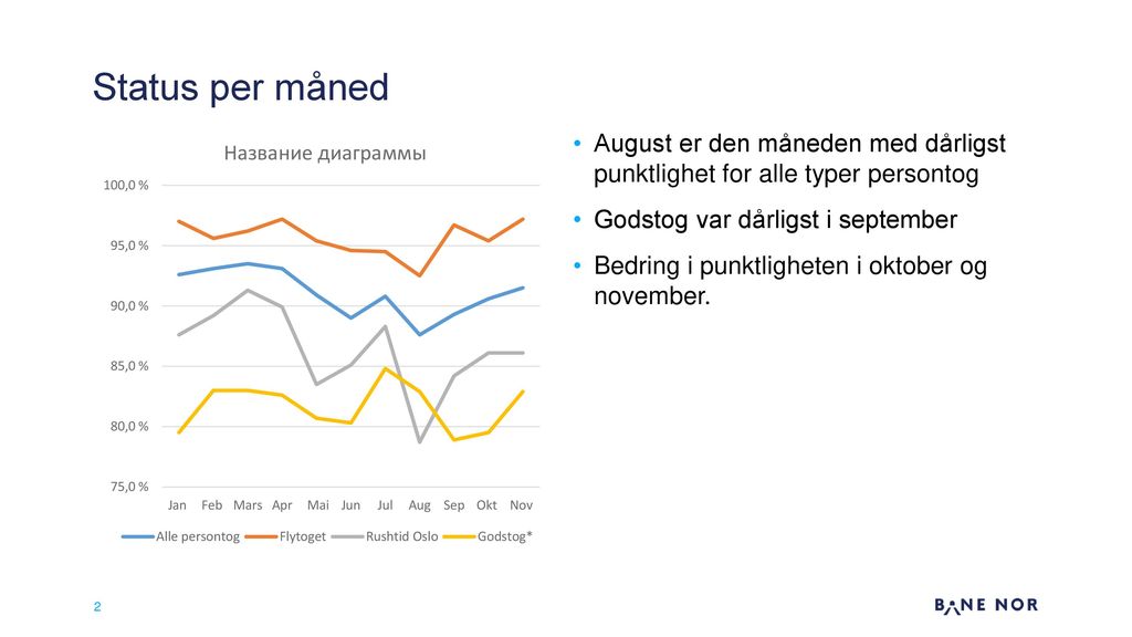 Status per måned August er den måneden med dårligst punktlighet for alle typer persontog. Godstog var dårligst i september.
