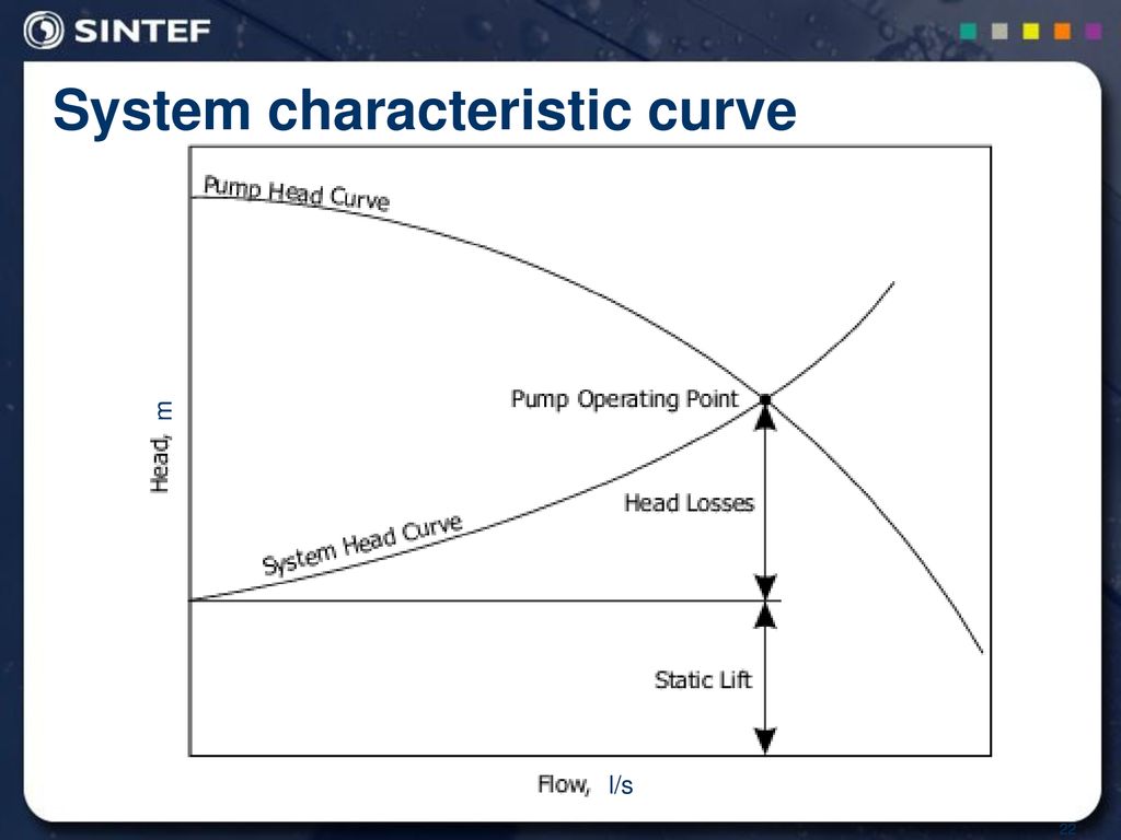 System characteristic curve