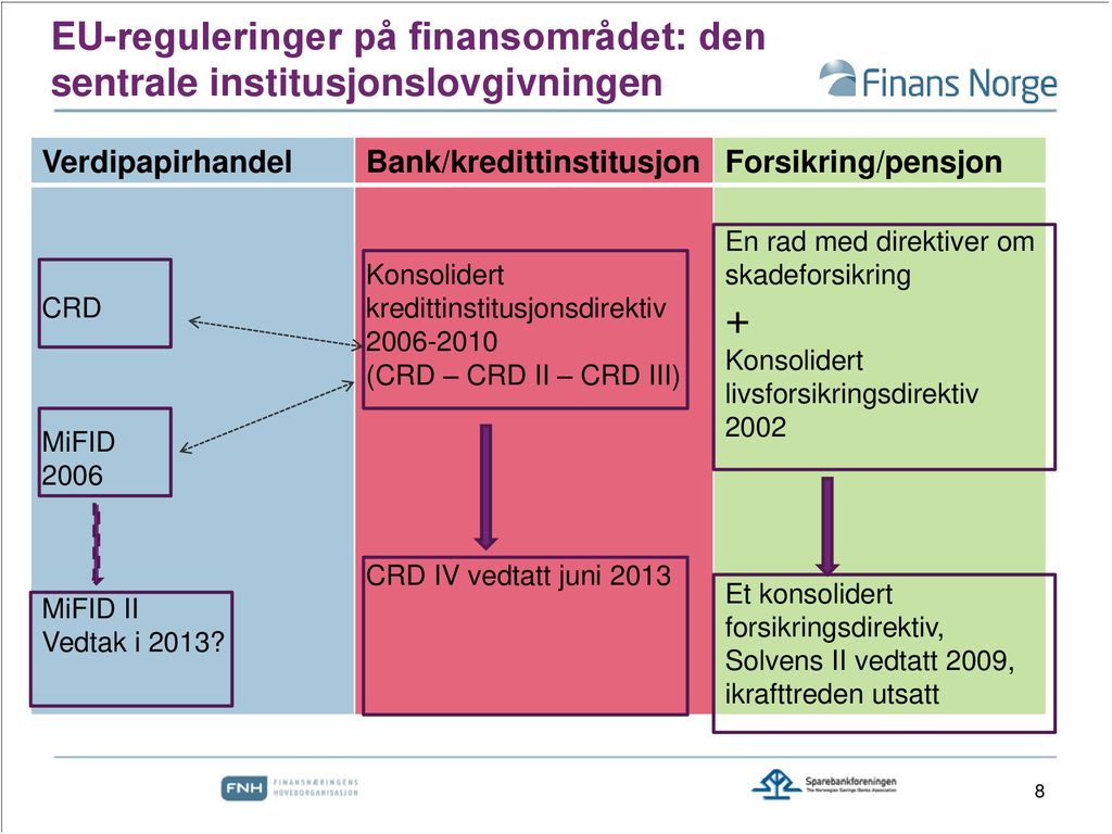 EU-reguleringer på finansområdet: den sentrale institusjonslovgivningen