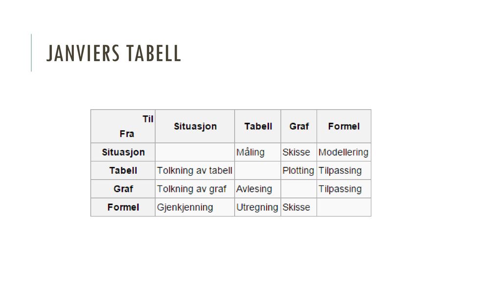 Janviers tabell