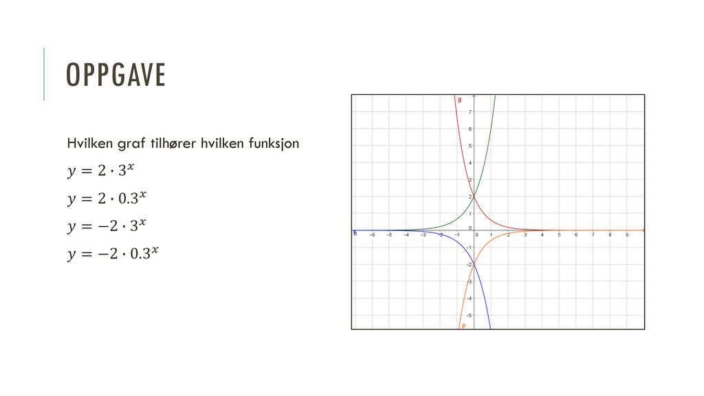 Oppgave Hvilken graf tilhører hvilken funksjon 𝑦=2∙ 3 𝑥 𝑦=2∙ 0.3 𝑥