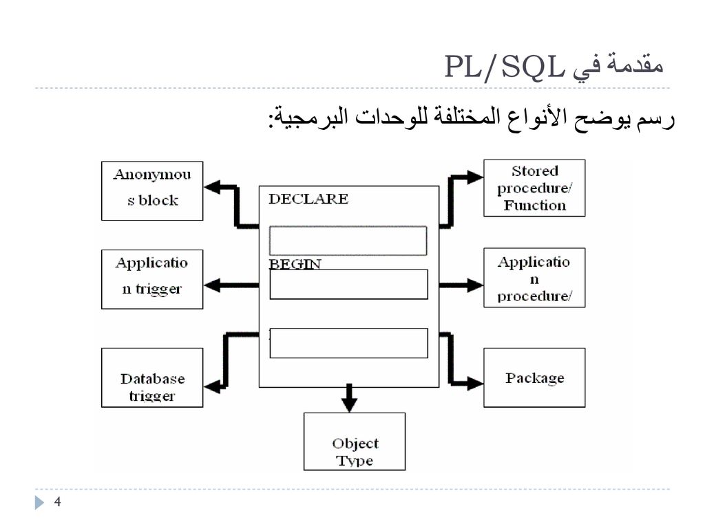 مقدمة في PL/SQL رسم يوضح الأنواع المختلفة للوحدات البرمجية: