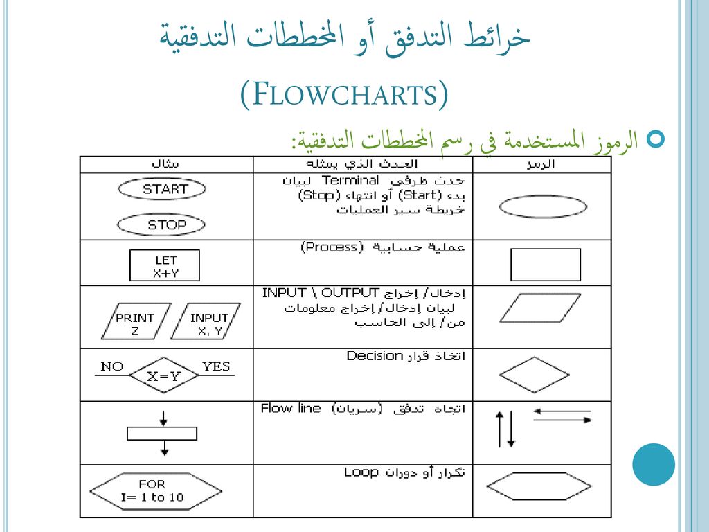 خرائط التدفق أو المخططات التدفقية (Flowcharts)