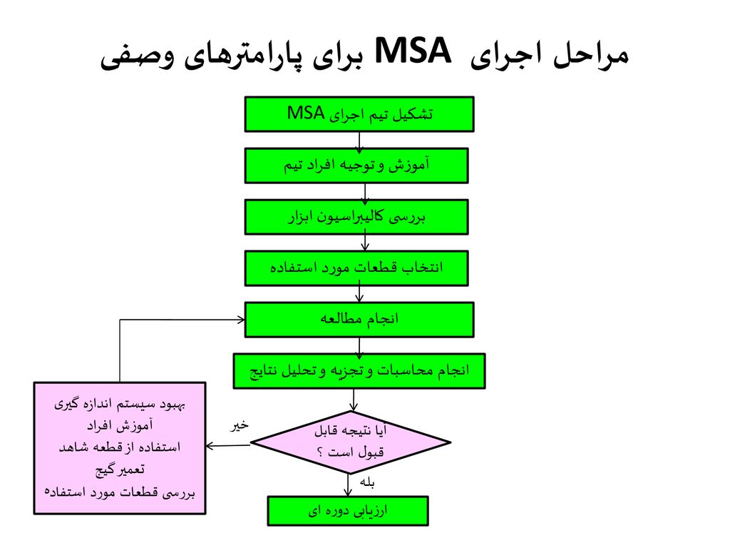 مراحل اجرای MSA برای پارامترهای وصفی