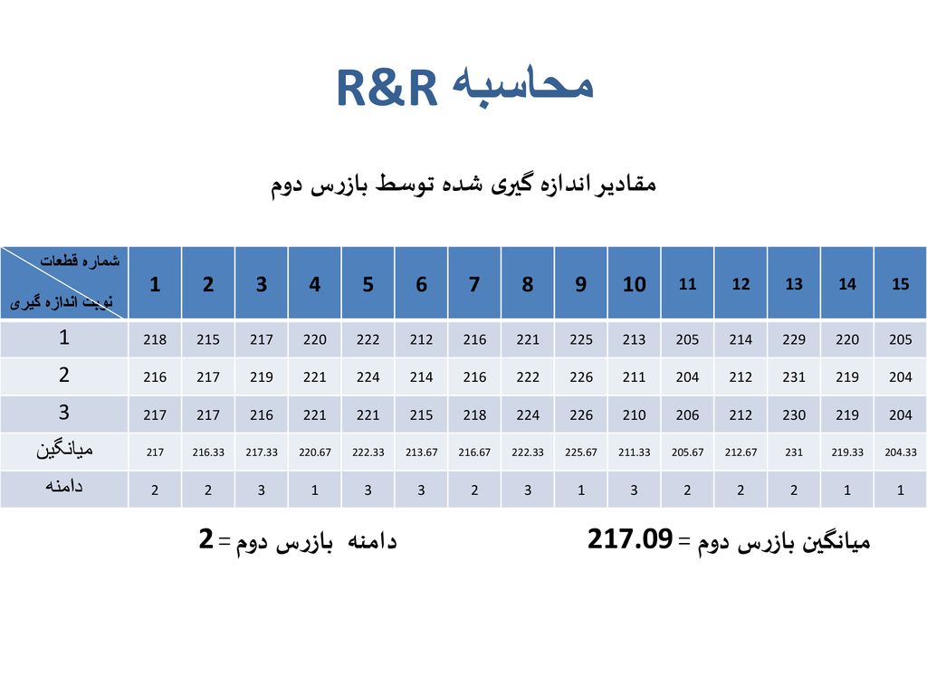 محاسبه R&R مقادیر اندازه گیری شده توسط بازرس دوم میانگین بازرس دوم = دامنه بازرس دوم =