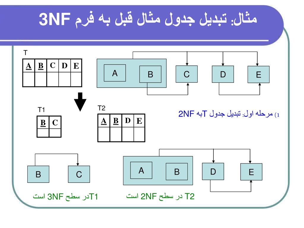 مثال: تبديل جدول مثال قبل به فرم 3NF