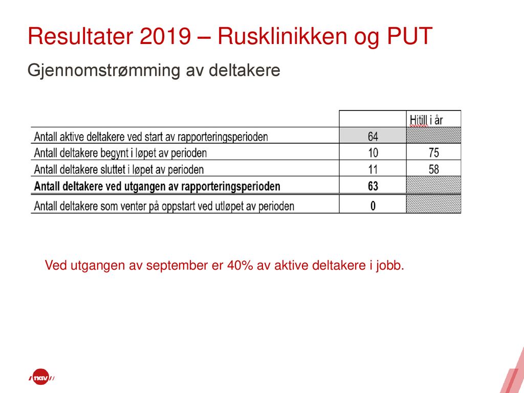 Resultater 2019 – Rusklinikken og PUT