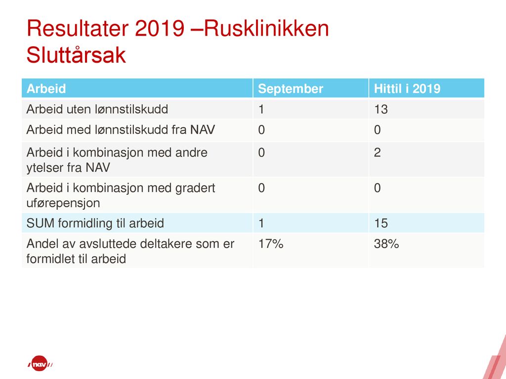 Resultater 2019 –Rusklinikken Sluttårsak