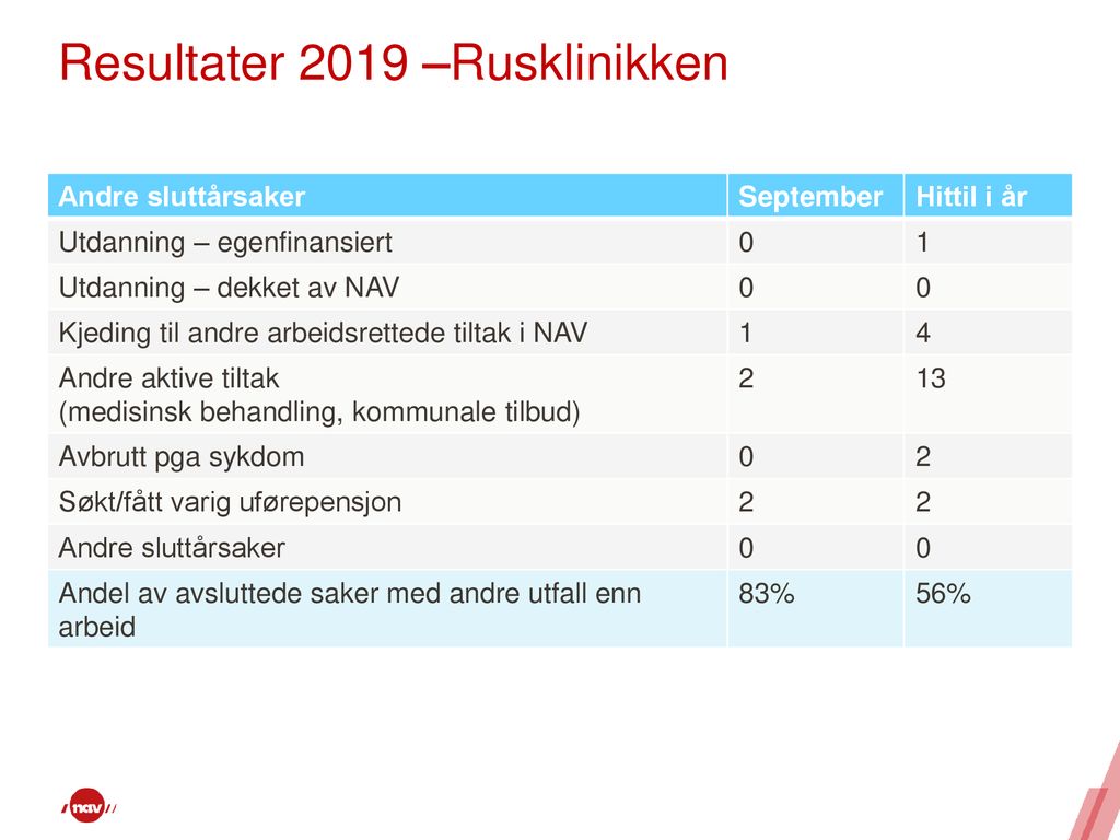 Resultater 2019 –Rusklinikken