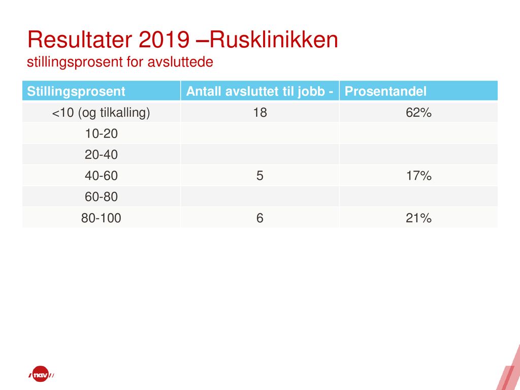 Resultater 2019 –Rusklinikken stillingsprosent for avsluttede
