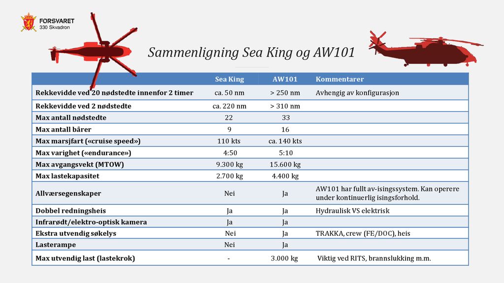 Sammenligning Sea King og AW101
