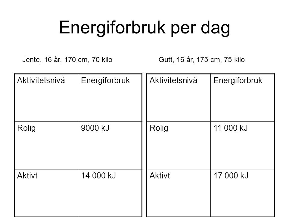 Energiforbruk per dag Aktivitetsnivå Energiforbruk Rolig 9000 kJ