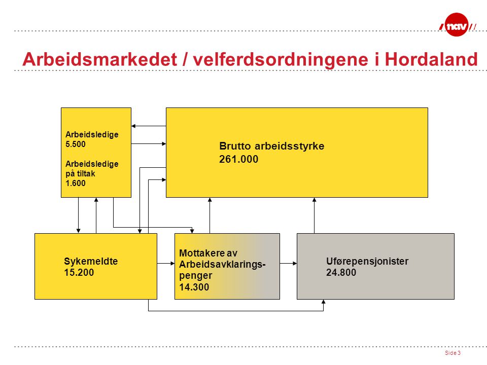 Arbeidsmarkedet / velferdsordningene i Hordaland