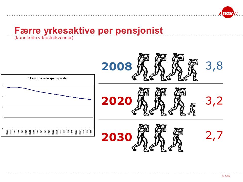 Færre yrkesaktive per pensjonist (konstante yrkesfrekvenser)