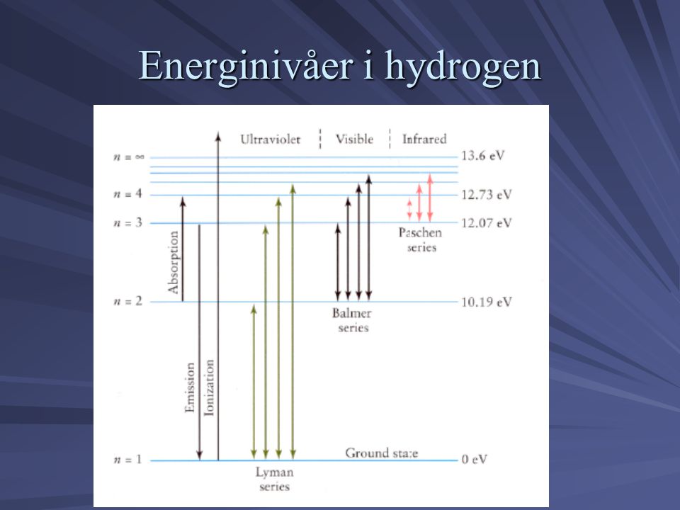 Energinivåer i hydrogen