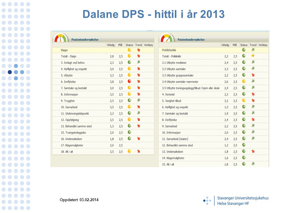 Dalane DPS - hittil i år 2013 Oppdatert