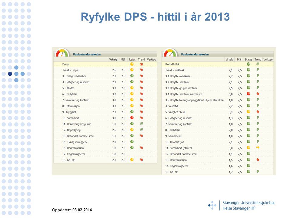 Ryfylke DPS - hittil i år 2013