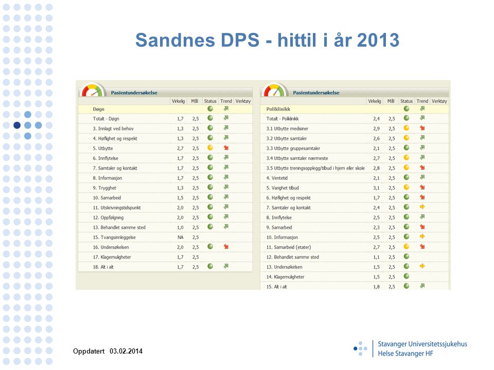 Sandnes DPS - hittil i år 2013
