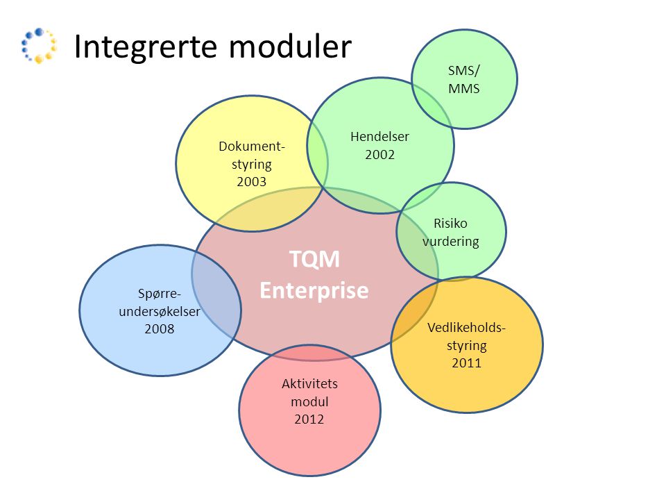 Integrerte moduler TQM Enterprise SMS/ MMS Hendelser 2002