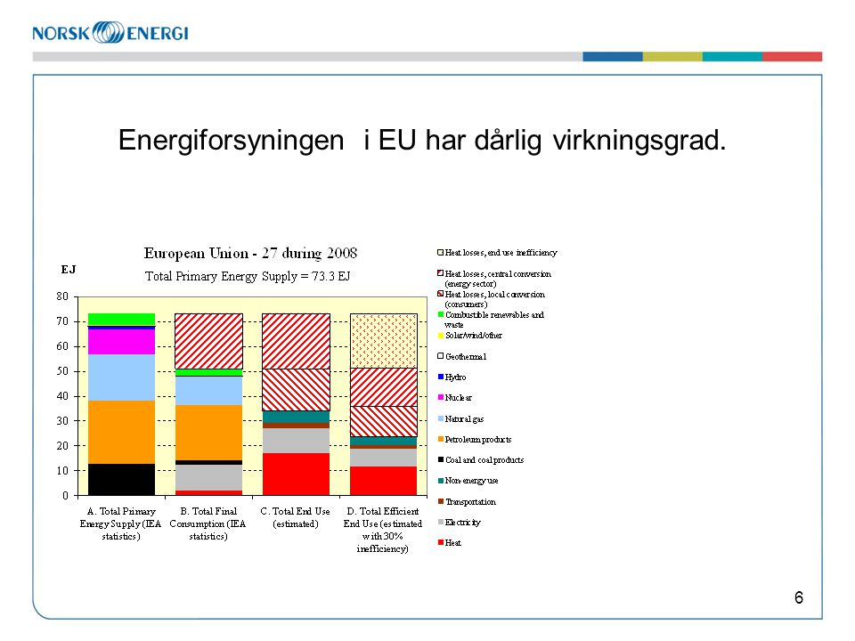 Energiforsyningen i EU har dårlig virkningsgrad.