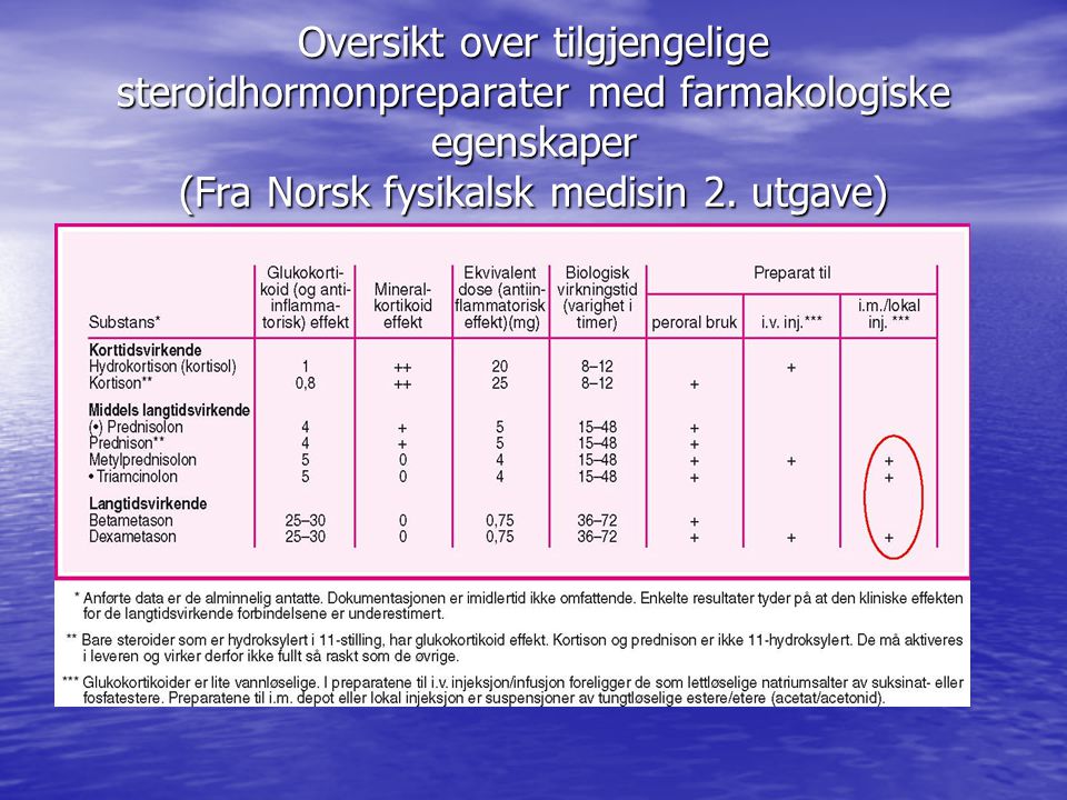 Oversikt over tilgjengelige steroidhormonpreparater med farmakologiske egenskaper (Fra Norsk fysikalsk medisin 2.