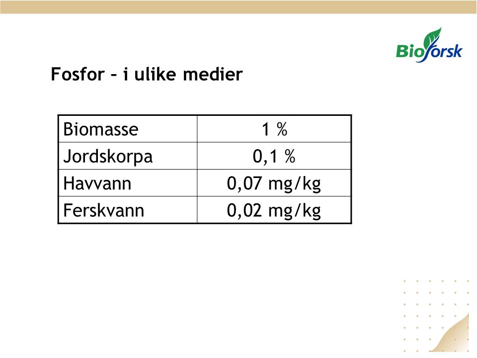 Fosfor – i ulike medier Biomasse 1 % Jordskorpa 0,1 % Havvann 0,07 mg/kg Ferskvann 0,02 mg/kg