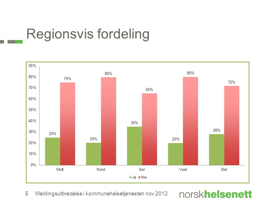 Regionsvis fordeling Kommentar: Vest: / = 63,71% dekket- 17 kommuner. Nord : / =58,8%- 18 kommuner.