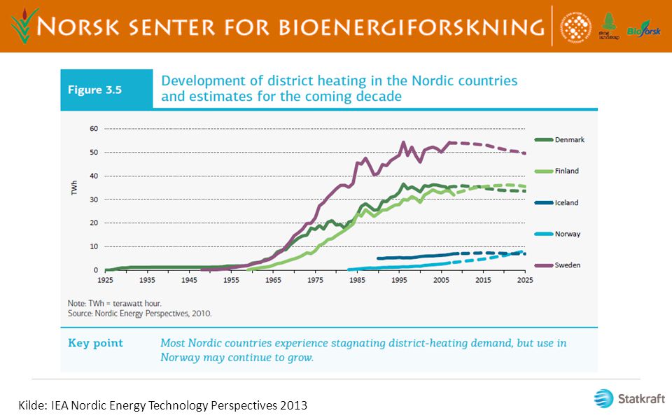 Kilde: IEA Nordic Energy Technology Perspectives 2013