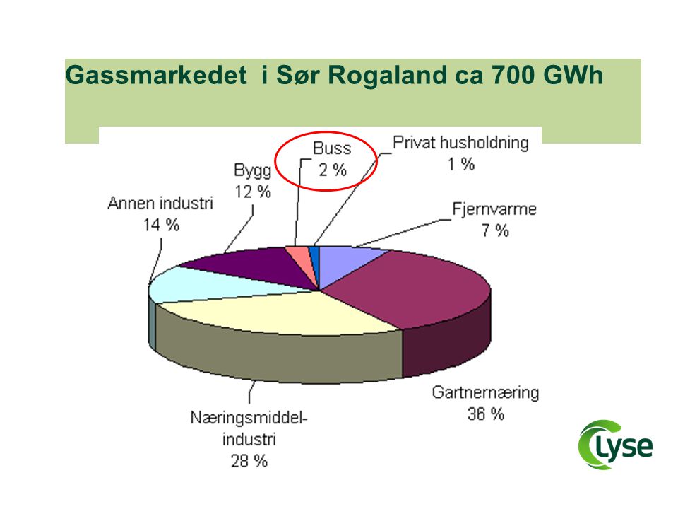 Gassmarkedet i Sør Rogaland ca 700 GWh