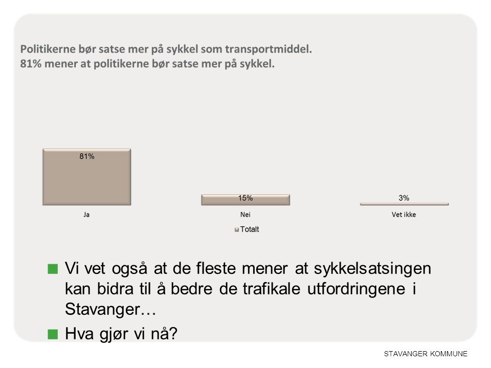Vi vet også at de fleste mener at sykkelsatsingen kan bidra til å bedre de trafikale utfordringene i Stavanger…