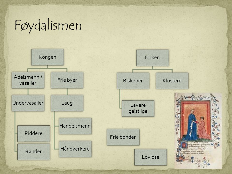 Føydalismen Kongen Adelsmenn / vasaller Undervasaller Riddere Bønder