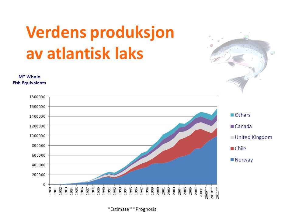 Verdens produksjon av atlantisk laks