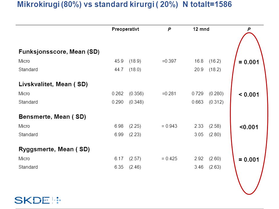 Mikrokirugi (80%) vs standard kirurgi ( 20%) N totalt=1586