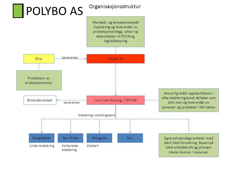 POLYBO AS Organisasjonsstruktur Markeds- og kompetanseledd