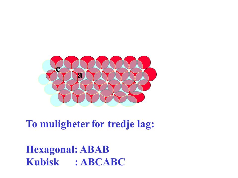 c a To muligheter for tredje lag: Hexagonal: ABAB Kubisk : ABCABC