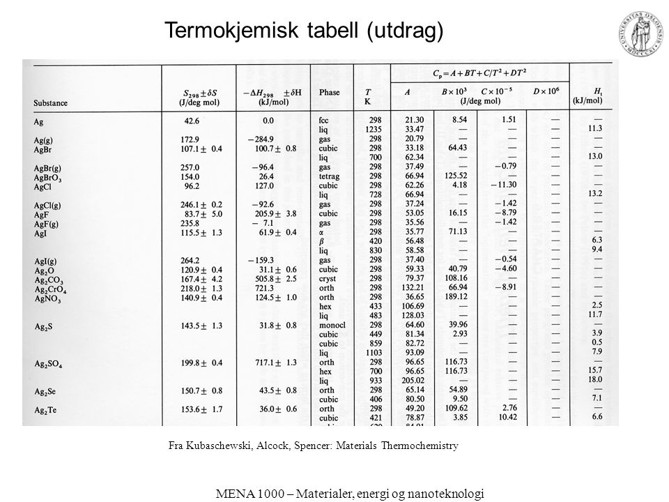 Termokjemisk tabell (utdrag)