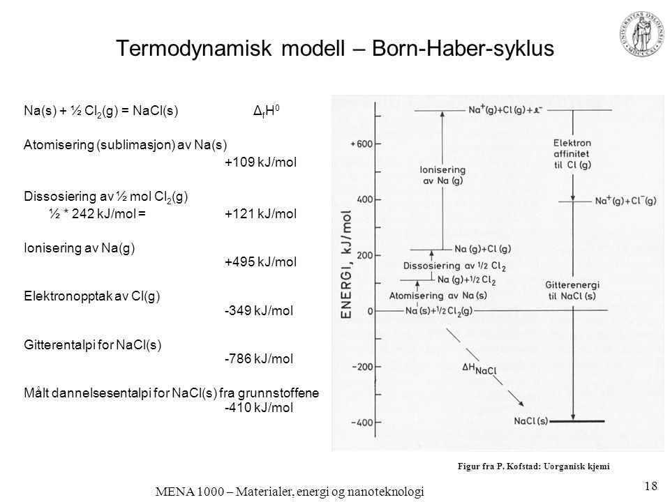 Termodynamisk modell – Born-Haber-syklus
