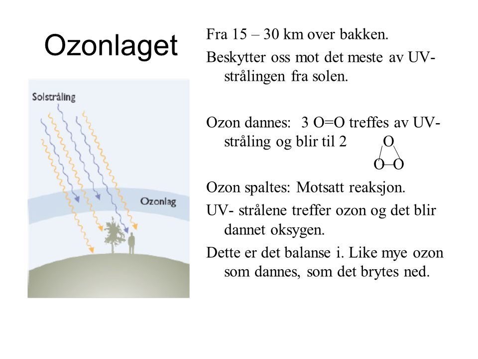 Ozonlaget Fra 15 – 30 km over bakken.