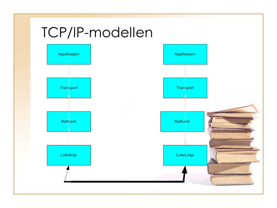 TCP/IP-modellen