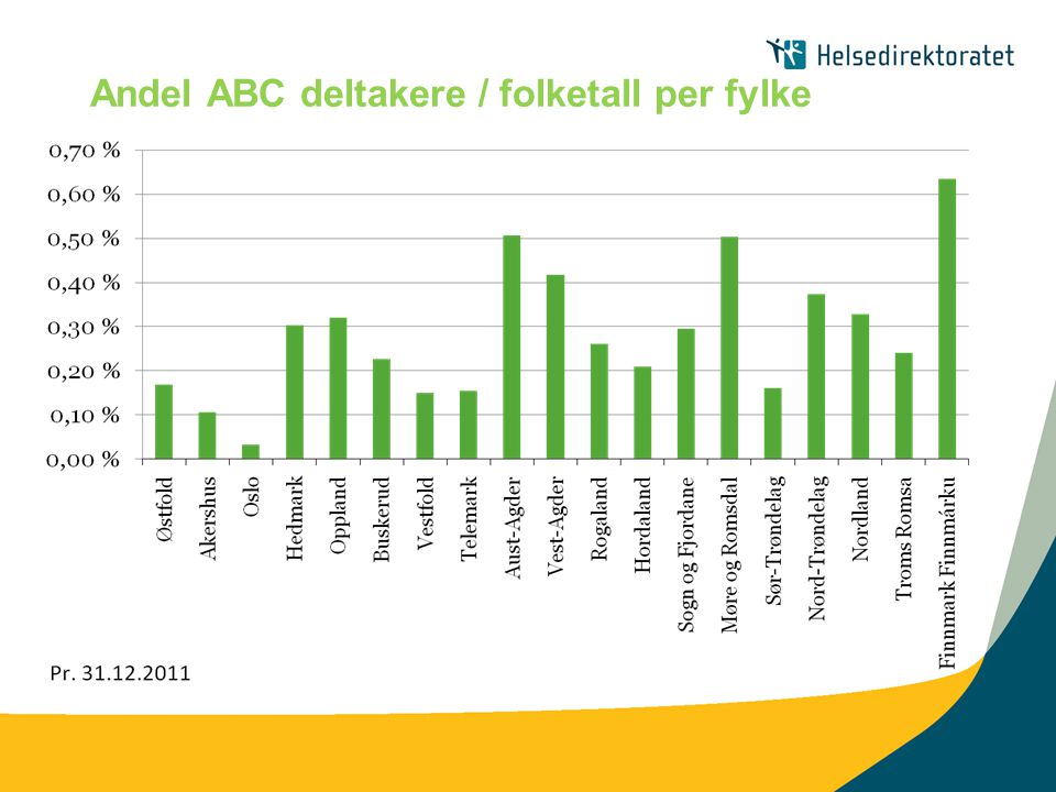 Andel ABC deltakere / folketall per fylke