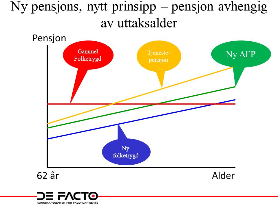 Ny pensjons, nytt prinsipp – pensjon avhengig av uttaksalder