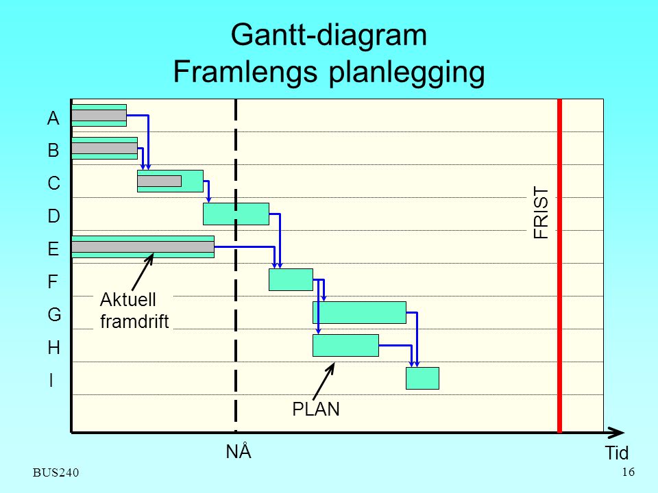 Gantt-diagram Framlengs planlegging
